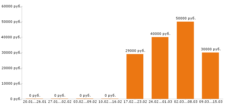 Вакансии курьер в Перми - Медиана зарплат курьер в Перми за 2 месяца
