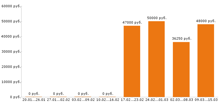 Вакансии курьер в Подольске - Медиана зарплат курьер в Подольске за 2 месяца