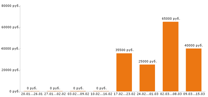 Вакансии курьер в Рязани - Медиана зарплат курьер в Рязани за 2 месяца