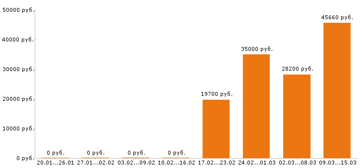 Вакансии курьер в Самаре - Медиана зарплат курьер в Самаре за 2 месяца