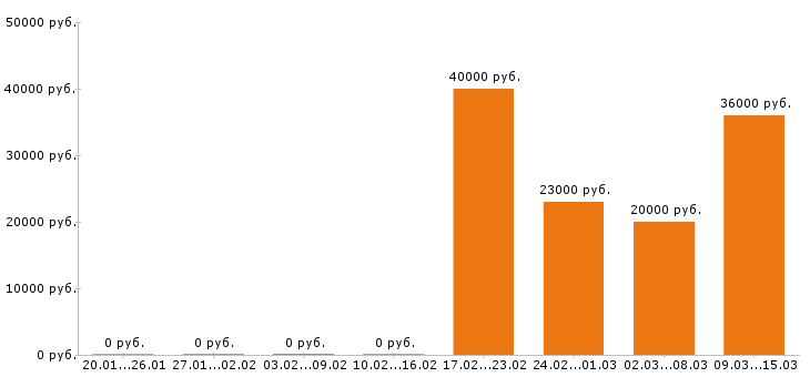 Вакансии курьер в Саратове - Медиана зарплат курьер в Саратове за 2 месяца