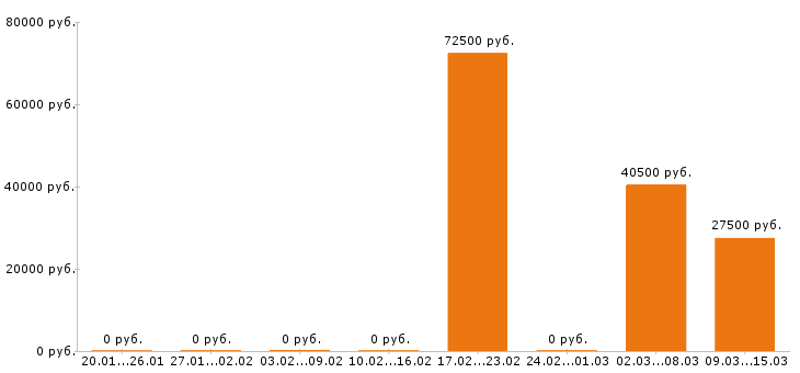Вакансии курьер в Смоленске - Медиана зарплат курьер в Смоленске за 2 месяца