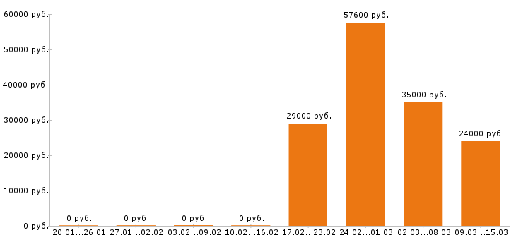 Вакансии курьер в Сочи - Медиана зарплат курьер в Сочи за 2 месяца