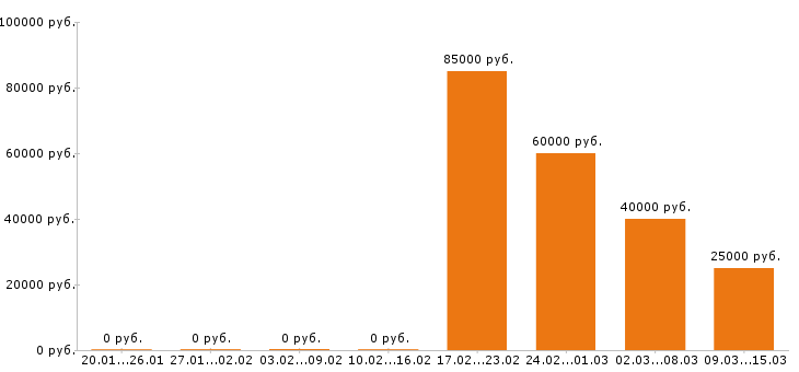Вакансии курьер в Ставрополе - Медиана зарплат курьер в Ставрополе за 2 месяца