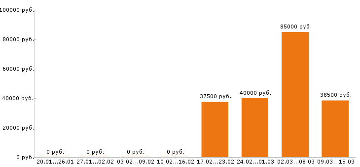 Вакансии курьер в Твери - Медиана зарплат курьер в Твери за 2 месяца