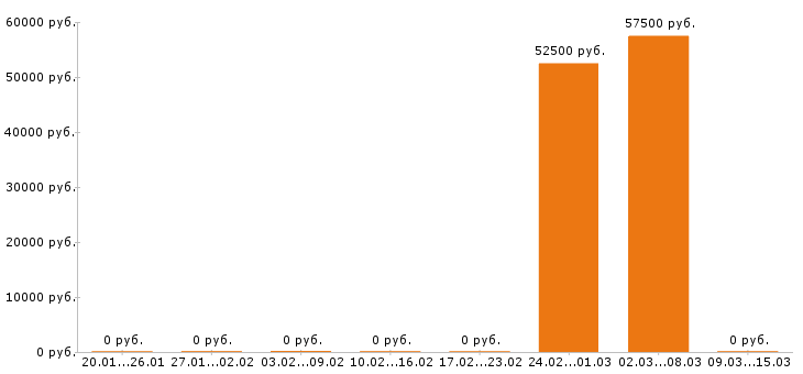 Вакансии курьер в Тольятти - Медиана зарплат курьер в Тольятти за 2 месяца