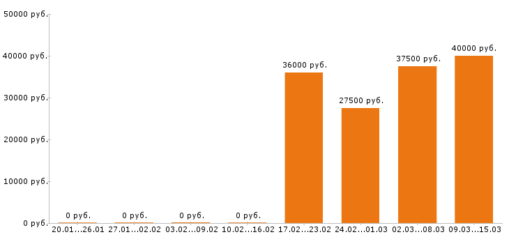 Вакансии курьер в Туле - Медиана зарплат курьер в Туле за 2 месяца
