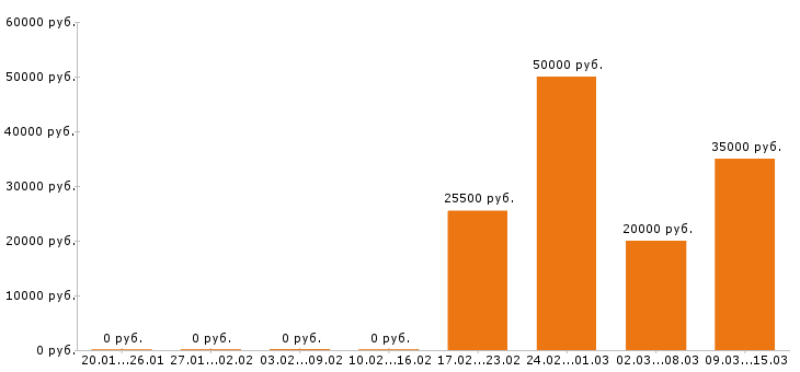 Вакансии курьер в Тюмени - Медиана зарплат курьер в Тюмени за 2 месяца
