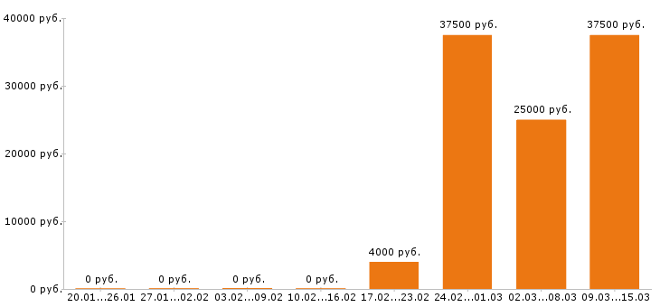 Вакансии курьер в Хабаровске - Медиана зарплат курьер в Хабаровске за 2 месяца