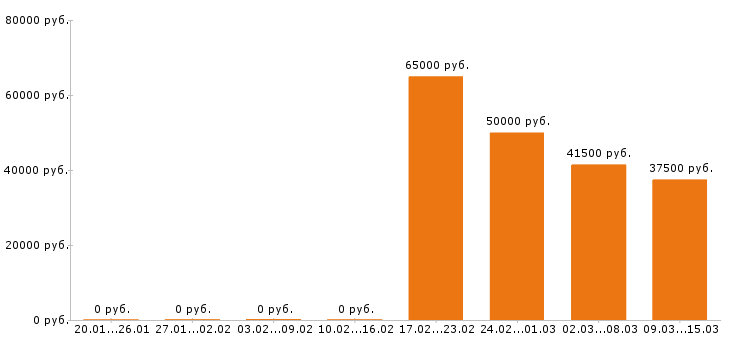 Вакансии курьер в Химках - Медиана зарплат курьер в Химках за 2 месяца