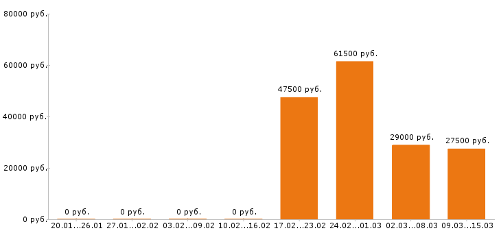 Вакансии курьер в Чебоксарах - Медиана зарплат курьер в Чебоксарах за 2 месяца