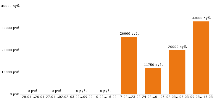 Вакансии курьер в Челябинске - Медиана зарплат курьер в Челябинске за 2 месяца