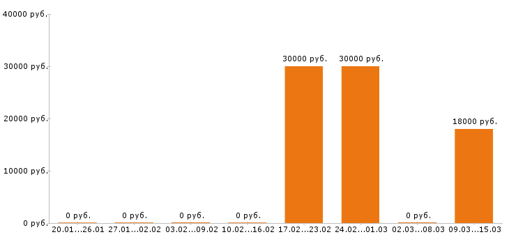 Вакансии курьер Йошкар-ола - Медиана зарплат курьер Йошкар-ола за 2 месяца