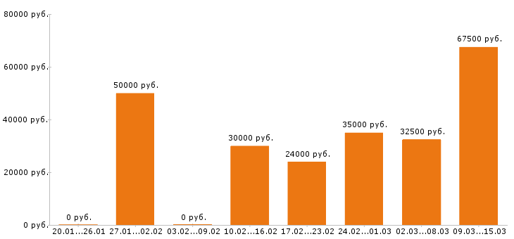 Вакансии курьер Московская область - Медиана зарплат курьер Московская область за 2 месяца