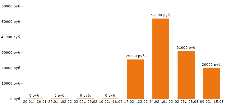 Вакансии курьер Нижний новгород - Медиана зарплат курьер Нижний новгород за 2 месяца