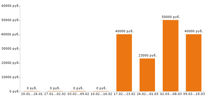 Вакансии курьер Ростов-на-дону - Медиана зарплат курьер Ростов-на-дону за 2 месяца