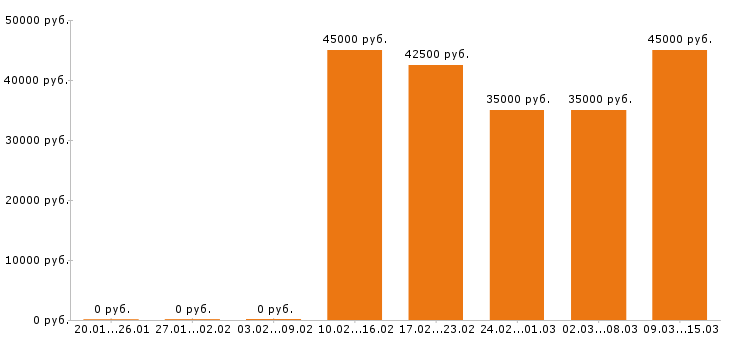 Вакансии курьер Санкт-петербург - Медиана зарплат курьер Санкт-петербург за 2 месяца