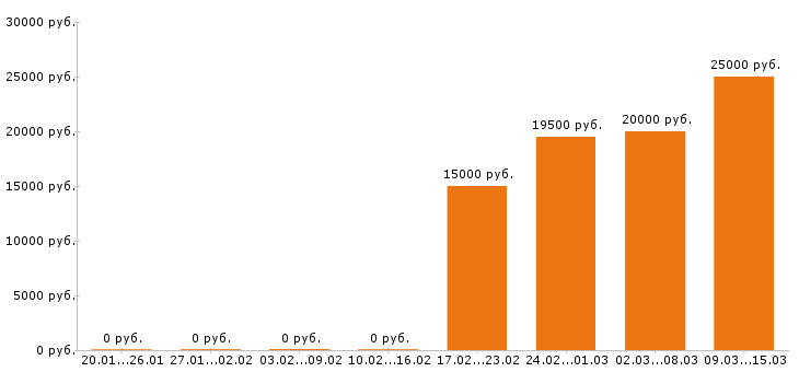 Вакансии лаборант в Барнауле - Медиана зарплат лаборант в Барнауле за 2 месяца