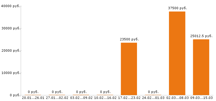 Вакансии лаборант в Владимире - Медиана зарплат лаборант в Владимире за 2 месяца