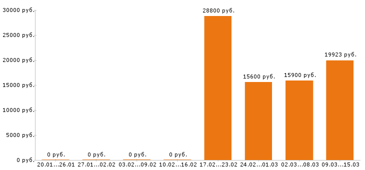 Вакансии лаборант в Волгограде - Медиана зарплат лаборант в Волгограде за 2 месяца
