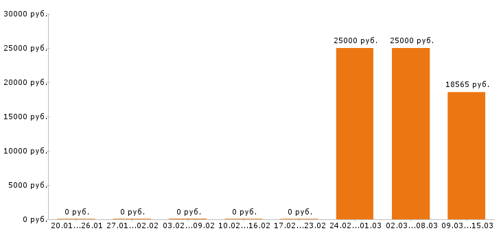 Вакансии лаборант в Воронеже - Медиана зарплат лаборант в Воронеже за 2 месяца