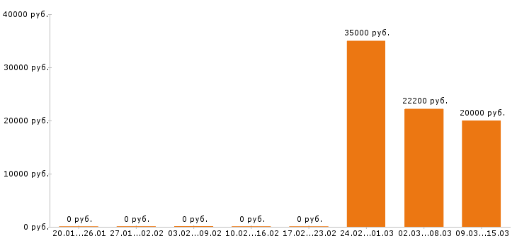Вакансии лаборант в Ижевске - Медиана зарплат лаборант в Ижевске за 2 месяца