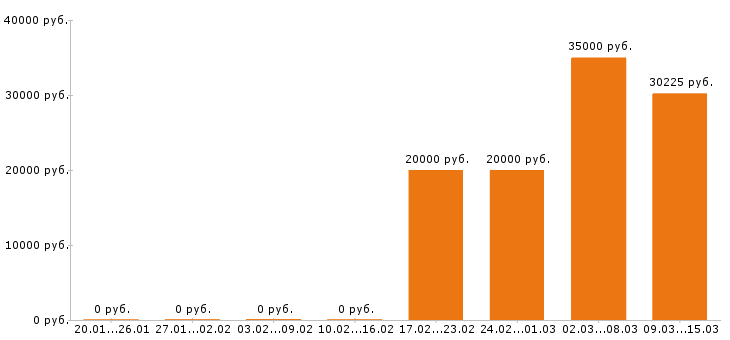 Вакансии лаборант в Кирове - Медиана зарплат лаборант в Кирове за 2 месяца