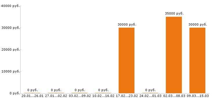 Вакансии лаборант в Костроме - Медиана зарплат лаборант в Костроме за 2 месяца