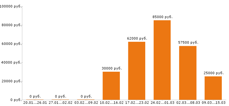 Вакансии лаборант в Москве - Медиана зарплат лаборант в Москве за 2 месяца