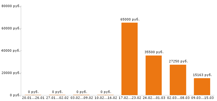 Вакансии лаборант в Новосибирске - Медиана зарплат лаборант в Новосибирске за 2 месяца