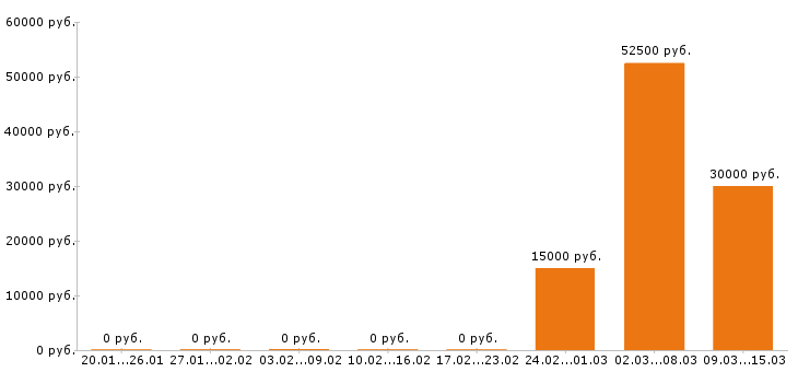 Вакансии лаборант в Оренбурге - Медиана зарплат лаборант в Оренбурге за 2 месяца