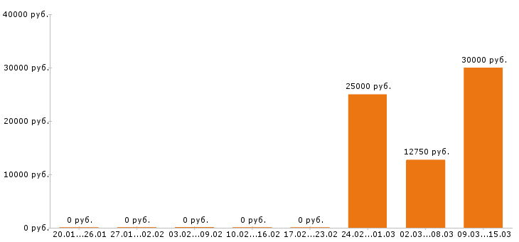 Вакансии лаборант в Пензе - Медиана зарплат лаборант в Пензе за 2 месяца