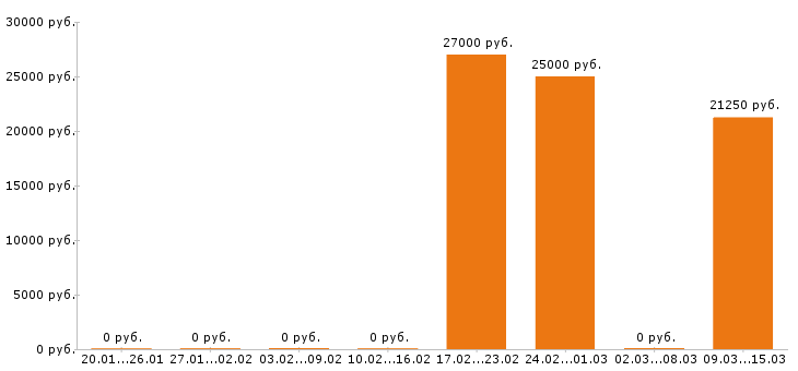 Вакансии лаборант в Рязани - Медиана зарплат лаборант в Рязани за 2 месяца