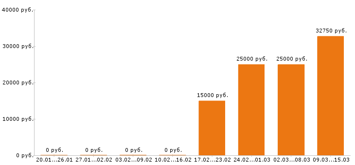 Вакансии лаборант в Тольятти - Медиана зарплат лаборант в Тольятти за 2 месяца