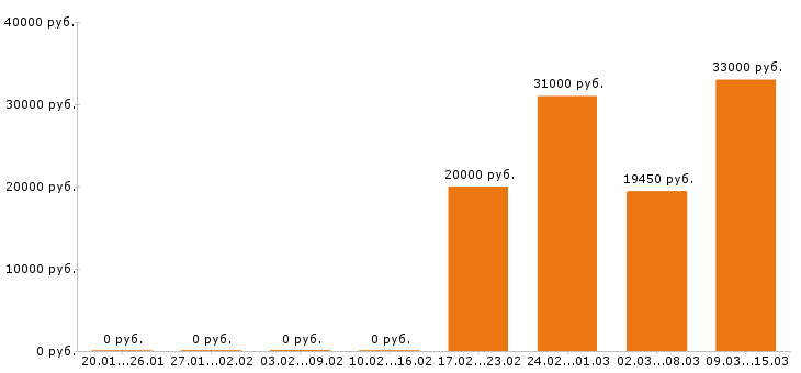 Вакансии лаборант в Туле - Медиана зарплат лаборант в Туле за 2 месяца