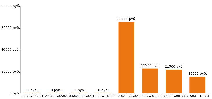 Вакансии лаборант в Уфе - Медиана зарплат лаборант в Уфе за 2 месяца