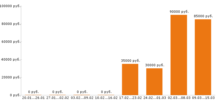 Вакансии лаборант в Хабаровске - Медиана зарплат лаборант в Хабаровске за 2 месяца