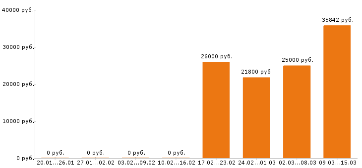 Вакансии лаборант в Челябинске - Медиана зарплат лаборант в Челябинске за 2 месяца