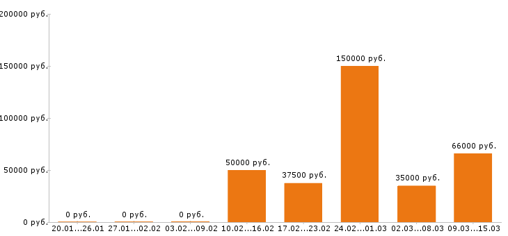 Вакансии лаборант Санкт-петербург - Медиана зарплат лаборант Санкт-петербург за 2 месяца