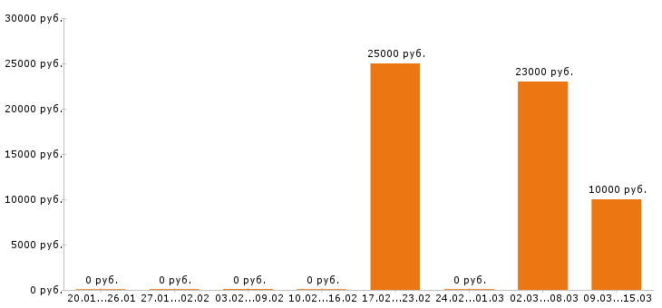 Вакансии ландшафтный дизайнер в Казани - Медиана зарплат ландшафтный дизайнер в Казани за 2 месяца