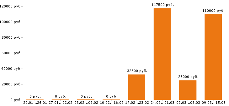 Вакансии ландшафтный дизайнер в Москве - Медиана зарплат ландшафтный дизайнер в Москве за 2 месяца