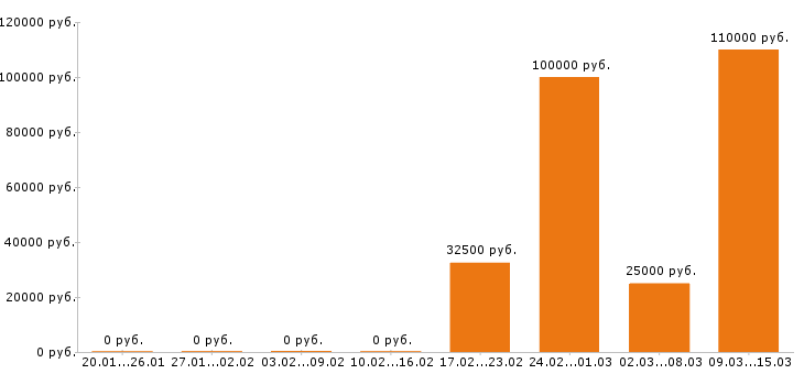 Вакансии ландшафтный дизайнер Московская область - Медиана зарплат ландшафтный дизайнер Московская область за 2 месяца