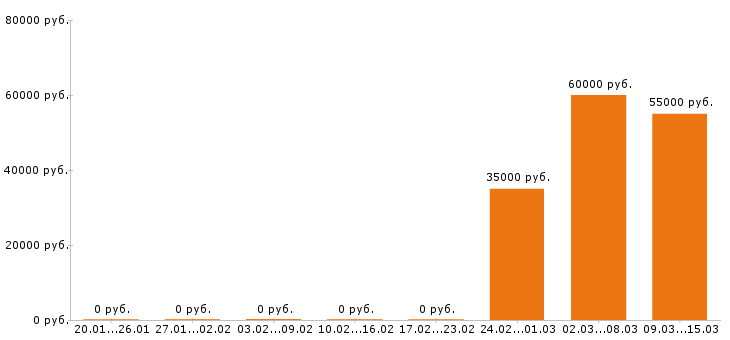 Вакансии ландшафтный дизайнер Санкт-петербург - Медиана зарплат ландшафтный дизайнер Санкт-петербург за 2 месяца