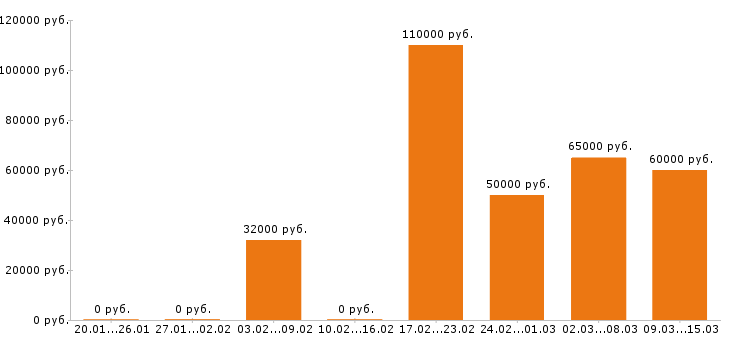 Вакансии личный водитель в Екатеринбурге - Медиана зарплат личный водитель в Екатеринбурге за 2 месяца