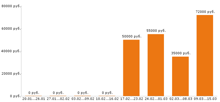 Вакансии личный водитель в Казани - Медиана зарплат личный водитель в Казани за 2 месяца