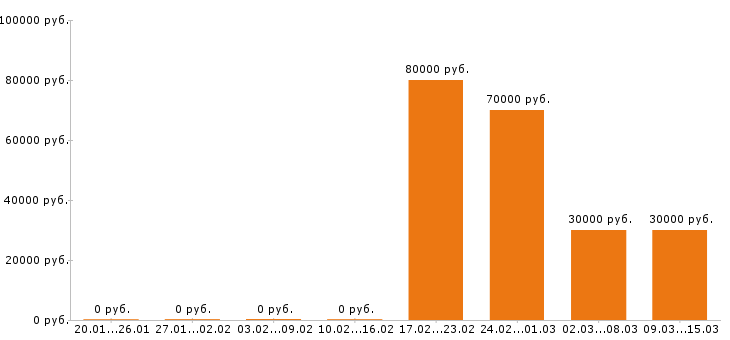 Вакансии личный водитель в Пятигорске - Медиана зарплат личный водитель в Пятигорске за 2 месяца