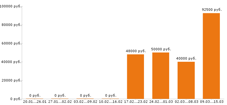 Вакансии личный водитель в Саратове - Медиана зарплат личный водитель в Саратове за 2 месяца