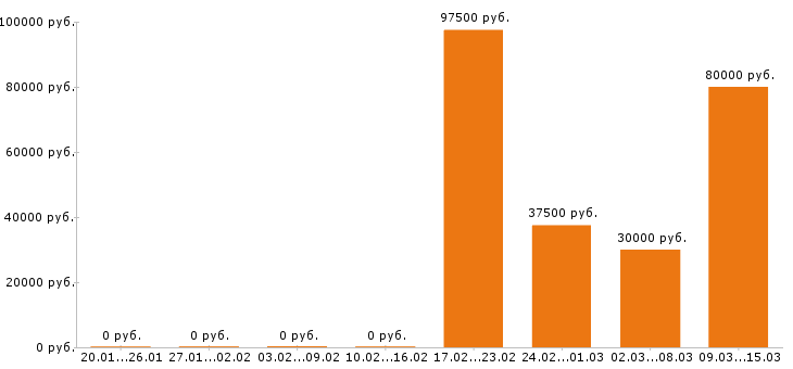 Вакансии личный водитель в Твери - Медиана зарплат личный водитель в Твери за 2 месяца