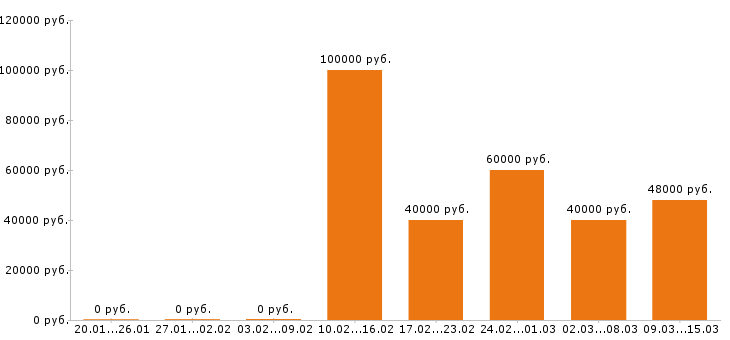 Вакансии личный водитель в Уфе - Медиана зарплат личный водитель в Уфе за 2 месяца