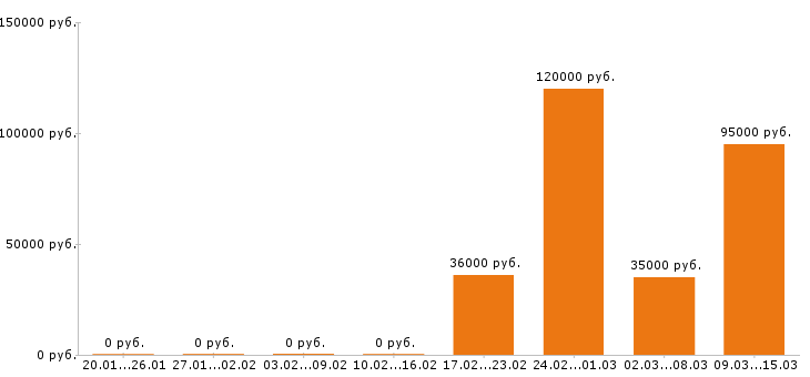 Вакансии личный водитель в Хабаровске - Медиана зарплат личный водитель в Хабаровске за 2 месяца